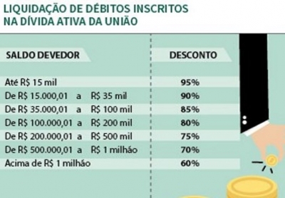 MP autoriza descontos de até 95% para liquidação de dívidas agrícolas